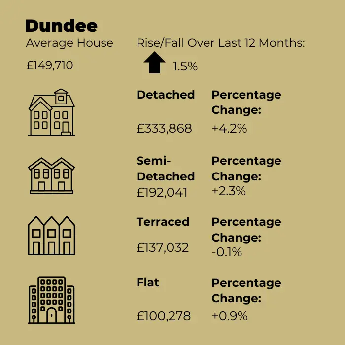 Dundee Property Prices Guide - Murray Property Holdings