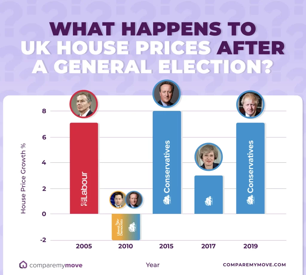 graph house market prices after an election uk